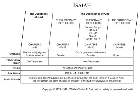 My Preferences; My Reading List. . Isaiah summary by chapter